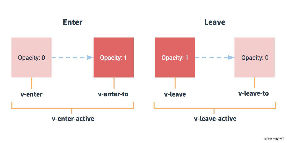 Vue - The Good Parts: transition